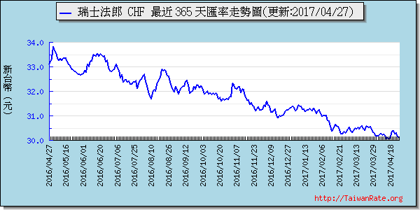 瑞士法郎,chf匯率線圖