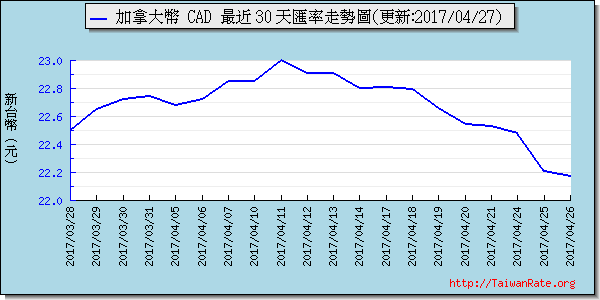 加拿大幣,cad匯率線圖