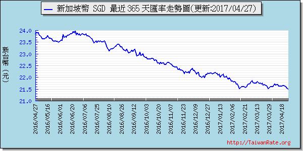 新加坡幣,sgd匯率線圖