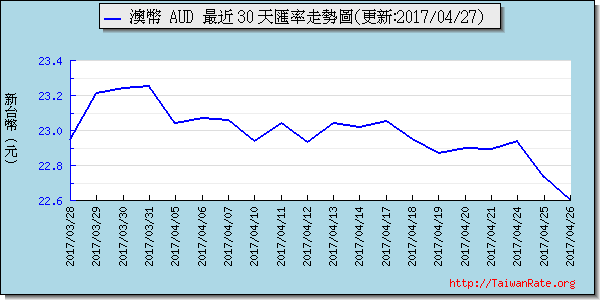 澳幣,aud匯率線圖