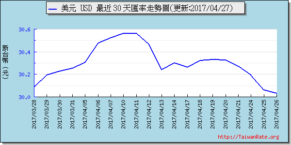 美金,usd匯率線圖