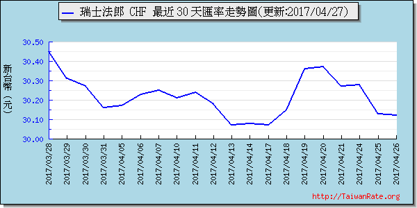 瑞士法郎,chf匯率線圖