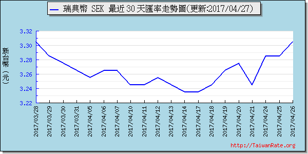 瑞典幣,sek匯率線圖