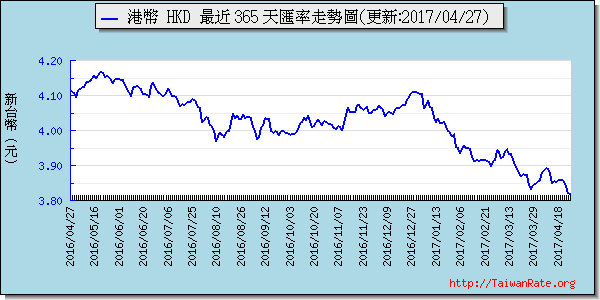 香港幣,hkd匯率線圖