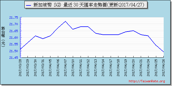 新加坡幣,sgd匯率線圖