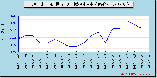 瑞典幣,sek匯率線圖