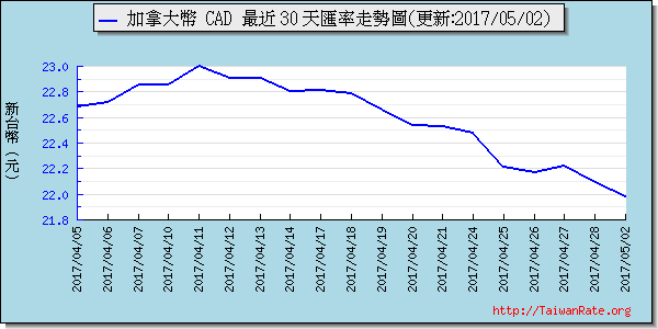 加拿大幣,cad匯率線圖