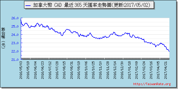 加拿大幣,cad匯率線圖