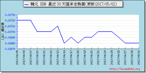 韓元,krw匯率線圖