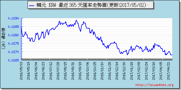 韓元,krw匯率線圖