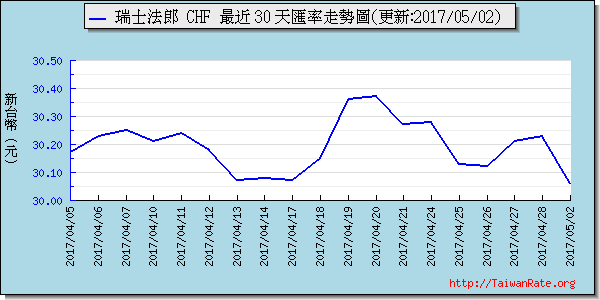 瑞士法郎,chf匯率線圖