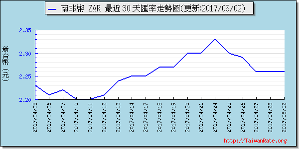 南非幣,zar匯率線圖