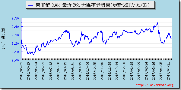 南非幣,zar匯率線圖