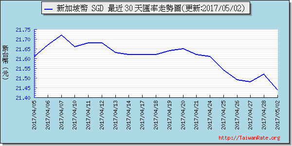 新加坡幣,sgd匯率線圖