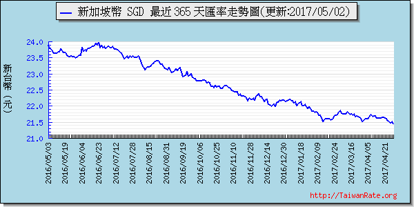 新加坡幣,sgd匯率線圖