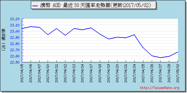 澳幣,aud匯率線圖