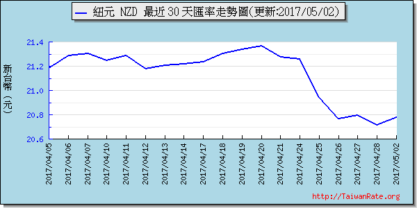 鈕幣,nzd匯率線圖