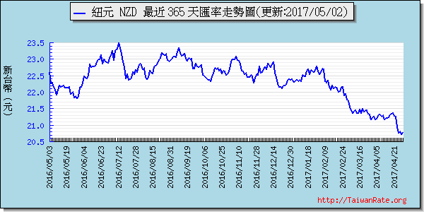 鈕幣,nzd匯率線圖