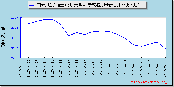 美金,usd匯率線圖