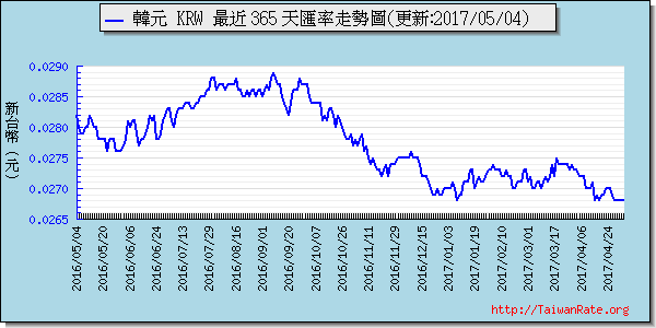 韓元,krw匯率線圖