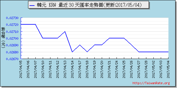 韓元,krw匯率線圖