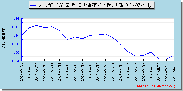 人民幣,cny匯率線圖