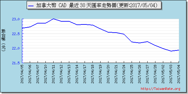 加拿大幣,cad匯率線圖