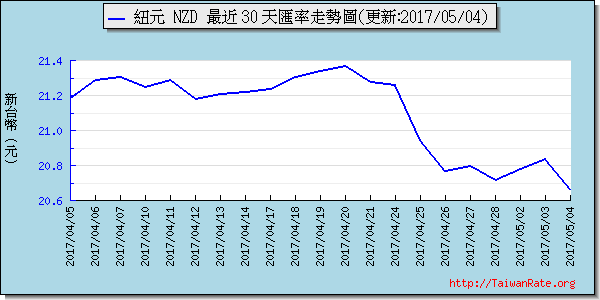 鈕幣,nzd匯率線圖