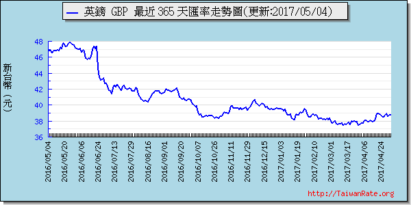 英鎊,gbp匯率線圖