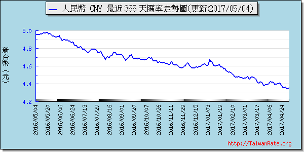 人民幣,cny匯率線圖