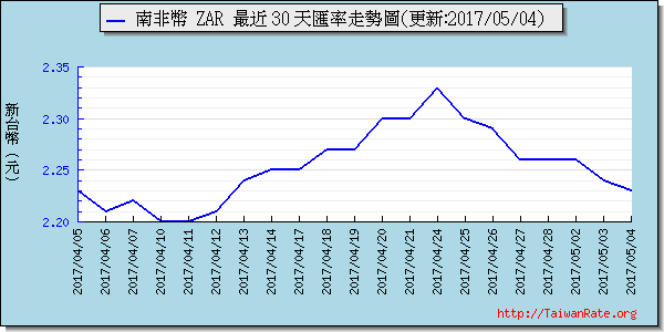 南非幣,zar匯率線圖