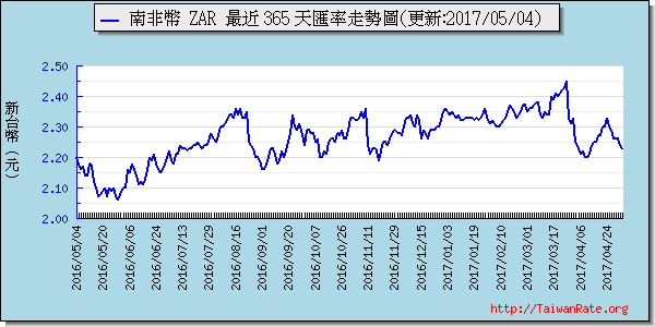 南非幣,zar匯率線圖