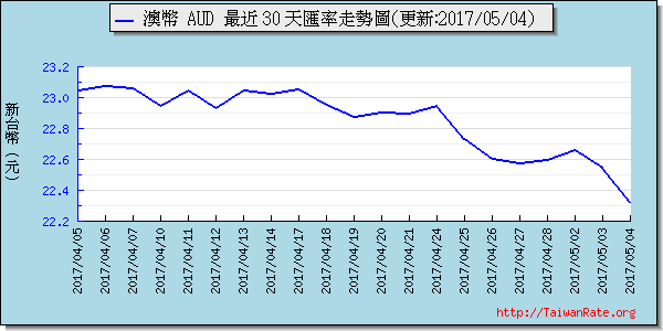 澳幣,aud匯率線圖