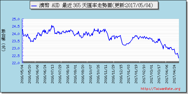 澳幣,aud匯率線圖