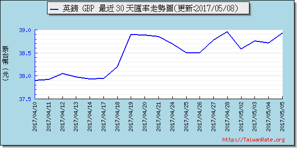 英鎊,gbp匯率線圖