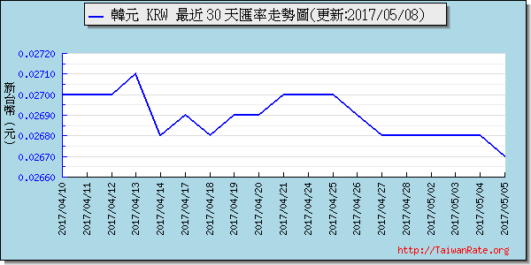 韓元,krw匯率線圖