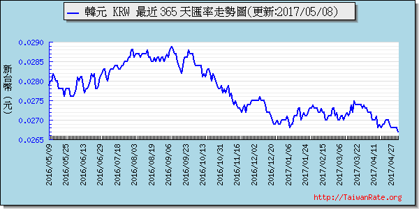 韓元,krw匯率線圖