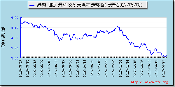 香港幣,hkd匯率線圖