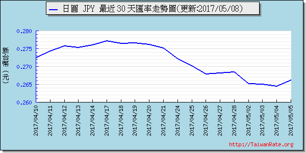 日幣日圓,jpy匯率線圖