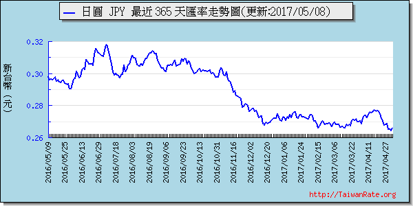 日幣日圓,jpy匯率線圖