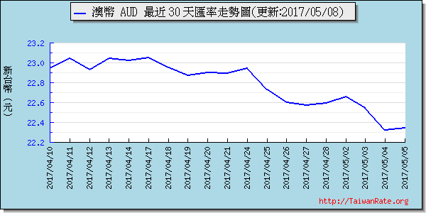 澳幣,aud匯率線圖