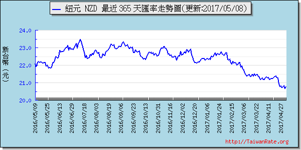 鈕幣,nzd匯率線圖