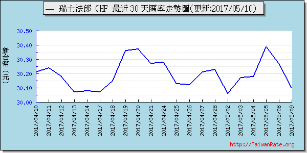 瑞士法郎,chf匯率線圖