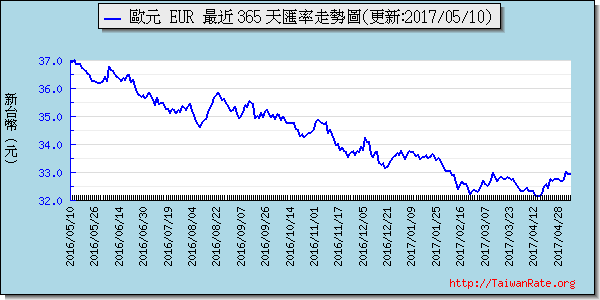 歐元,eur匯率線圖