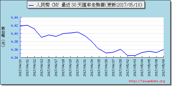 人民幣,cny匯率線圖