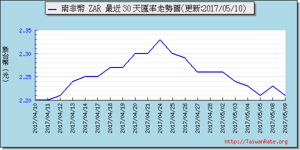 南非幣,zar匯率線圖