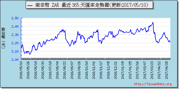 南非幣,zar匯率線圖