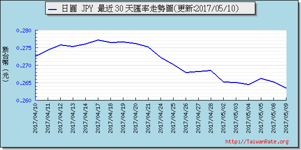 日幣日圓,jpy匯率線圖