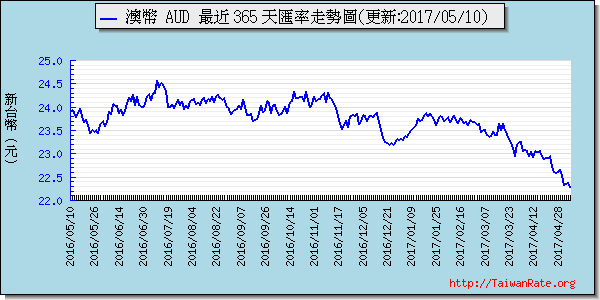 澳幣,aud匯率線圖