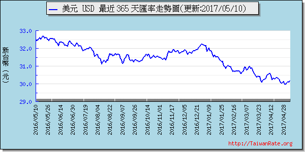 美金,usd匯率線圖